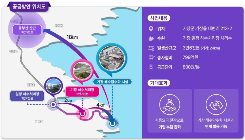 기장‧일광 하수처리장 하수처리수 재이용 계획도(부산시청 제공.재판매 및 DB 금지)