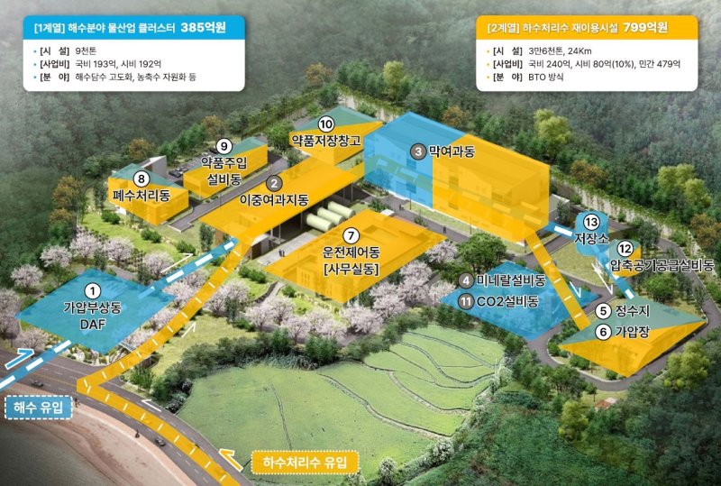 기장해수담수화시설 활용 방안(부산시청 제공. 재판매 및 DB 금지)