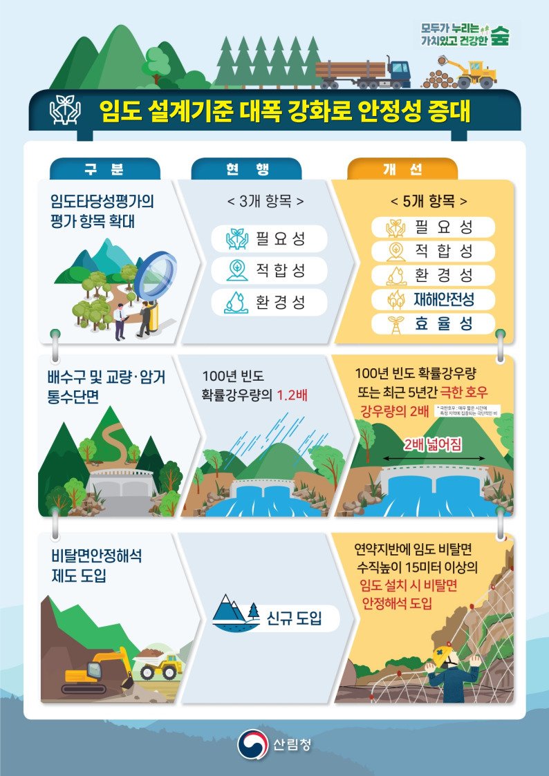 산림청, 임도 구조물 설계 기준 강화…산림재난 대응력 높인다