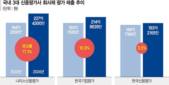 회사채 시장엔 '완연한 봄'… 3대 신평사 모두 매출 껑충