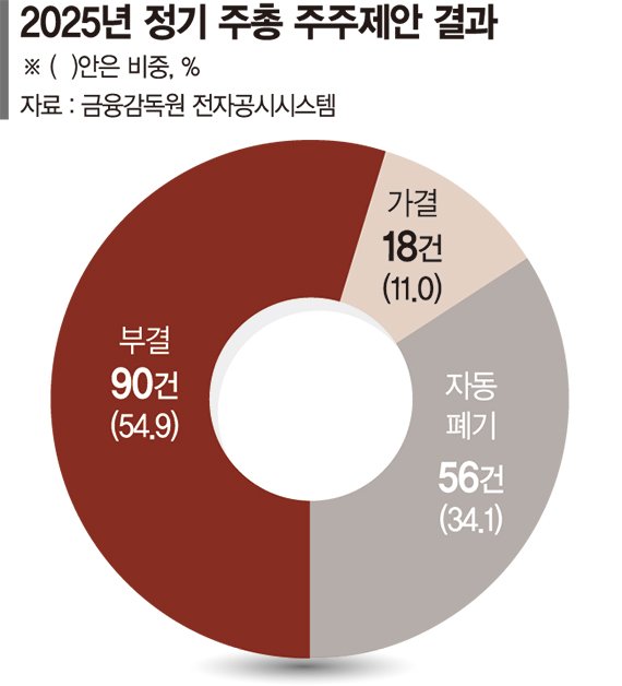 입김 커진 주주들… 올해 주총 오른 제안 164건