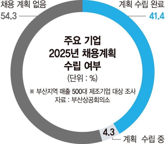 지역기업 54% "올해 신규채용 안한다"