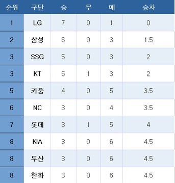 [프로야구] 중간 순위(2일)