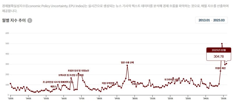 [세종=뉴시스] 3일 한국개발연구원(KDI)에 따르면, 3월 경제불확실성지수(EPU)는 304.78로 집계됐다. 전달(296.03) 대비 8.75포인트(p) 올라 다시 300선을 넘어선 것이다. (사진=KDI 경제교육·정보센터 홈페이지 캡처) 2025.04.02. photo@newsis.com *재판매 및 DB 금지