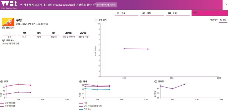 세계행복보고서 부탄 (출처=연합뉴스)