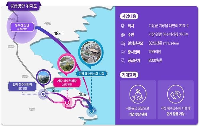 기장·일광 하수처리장 하수처리수 재이용 계획도 (출처=연합뉴스)
