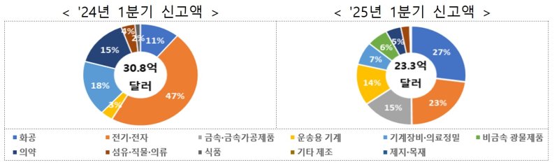 [세종=뉴시스]3일 산업통상자원부에 따르면 1분기 외국인직접투자(신고금액)는 64억1000만 달러로 지난해 1분기 70억5000만 달러대비 9.2% 줄었다. 역대 1분기 신고금액을 놓고 보면 2위에 달하는 금액이다.(사진=산업부 자료 캡쳐)