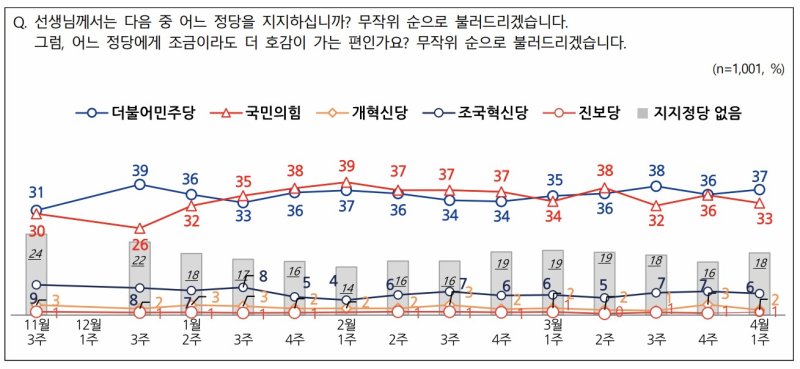 [서울=뉴시스] 여론조사 회사 엠브레인퍼블릭·케이스탯리서치·코리아리서치·한국리서치가 지난달 31일~2일(4월 1주차) 전국 만 18세 이상 남녀 1001명을 대상으로 실시한 전국지표조사(NBS)에서 국민의힘 지지도는 33%, 민주당은 37%로 집계됐다. (사진 = NBS 제공) 2025.04.03. photo@newsis.com *재판매 및 DB 금지