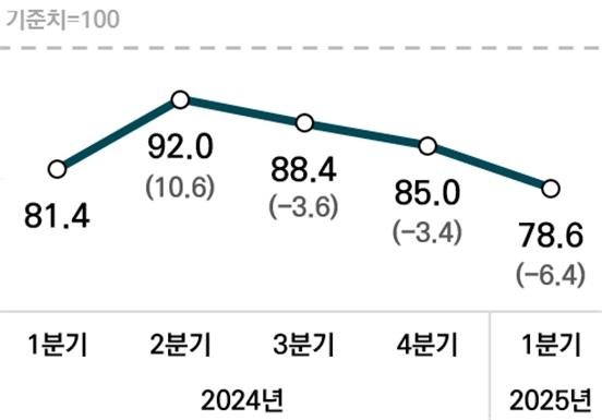 벤처기업협회 경기실사지수 (출처=연합뉴스)