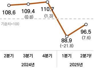 벤처기업협회 경기전망지수 (출처=연합뉴스)