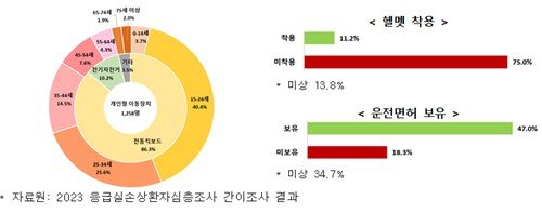 전동킥보드 타다 응급실行 75%가 헬멧 미착용…절반이 무면허 (출처=연합뉴스)