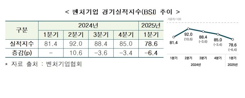 벤처기업 2025년 1분기 경기실적지수(벤처기업협회 제공)