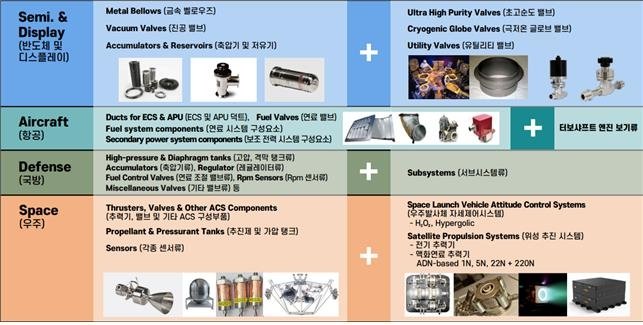 스페이스솔루션의 우주항공 분야 개발 제품 (출처=연합뉴스)