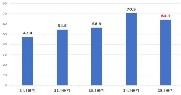 1분기 외국인직접투자 신고 금액 추이 (출처=연합뉴스)
