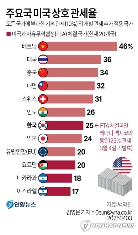 [그래픽] 주요국 미국 상호 관세율 (출처=연합뉴스)