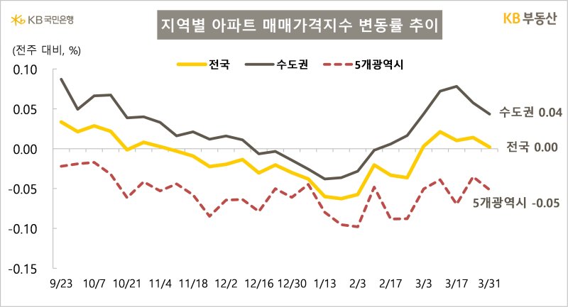 [서울=뉴시스] KB부동산의 3월 5주차 아파트 시장 동향에 따르면 지난달 31일 기준 전국 아파트 매매가격은 상승을 멈추고 0.00% 보합 전환했다. 수도권은 0.04% 상승했다. 2025.04.03. (자료=KB부동산 제공) photo@newsis.com *재판매 및 DB 금지