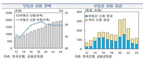 부동산 관련 신용 증감 등 (출처=연합뉴스)
