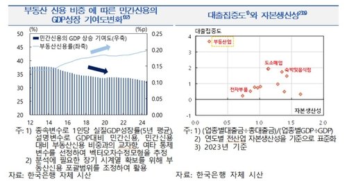 부동산 신용 비중에 따른 민간신용 GDP성장 기여도 등 (출처=연합뉴스)