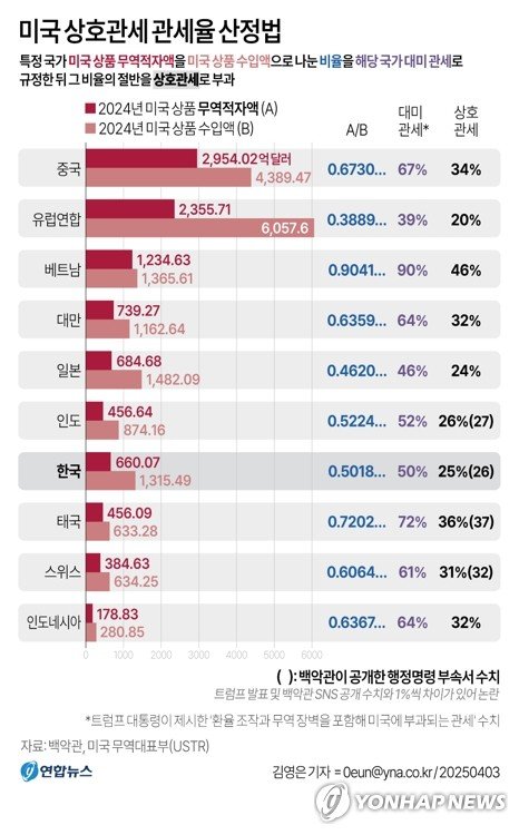 [美관세폭풍] 주먹구구 논란…단순 계산법에 '韓 25%→26%' 혼선(종합2보) (출처=연합뉴스)