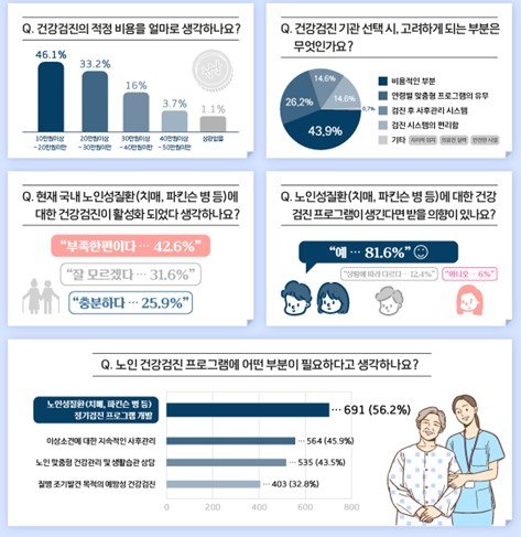 건강검진 설문조사 결과 (출처=연합뉴스)