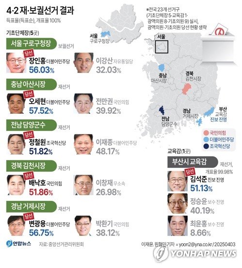 [그래픽] 4·2 재·보궐선거 결과 (출처=연합뉴스)