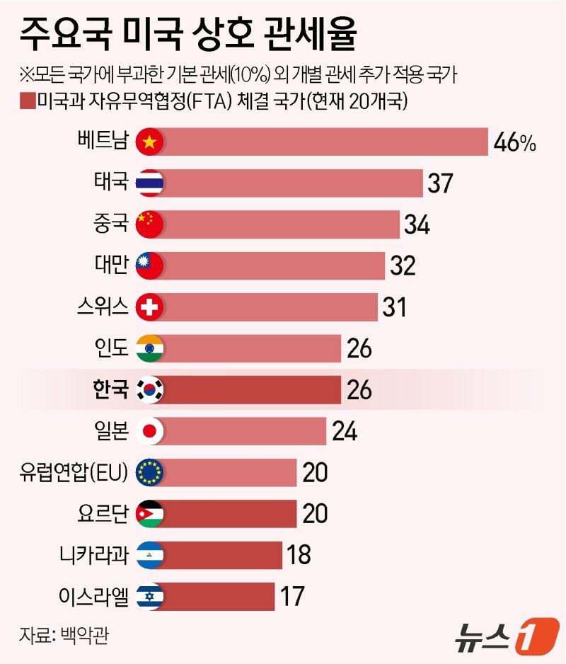 미국 정부가 2일(현지시간) 한국산 수입품에 25%의 상호관세(reciprocal tariffs)를 부과한다고 공식 발표했다. 각국이 미국산 제품에 매기는 관세를 비롯해 각종 비관세장벽까지 감안한 '상호관세'를 통해 모든 무역 상대국에 최저 10%의 기본관세(baseline tariff)를 새로 부과하되, 국가별로 가중치를 둔 결과다. 10~49% 사이의 관세율이 발표된 가운데, 주요 국가별 관세율은 중국 34%, 유럽연합(EU) 20%, 일본 24%, 베트남 46%, 대만 32%, 인도 26% 등이다. ⓒ News1 양혜림 디자이