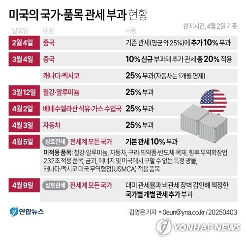 美, 상호관세로 글로벌 통상전쟁 전면전…한국에 26% '관세폭탄'(종합4보) (출처=연합뉴스)