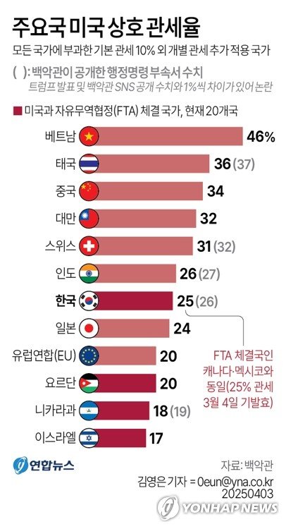 [그래픽] 주요국 미국 상호 관세율(종합) (출처=연합뉴스)