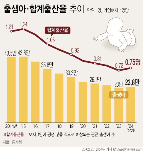 [서울=뉴시스] 26일 통계청에 따르면 지난해 출생아 수는 23만8300명으로 전년보다 8300명(3.6%) 증가했다. 합계출산율은 0.75명을 기록하면서 9년 만에 반등했다. (그래픽=전진우 기자) 618tue@newsis.com