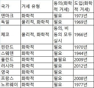 [표] 유럽 국가의 거세 방법 및 절차 비교 (출처=연합뉴스)