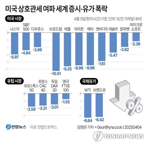 뉴욕증시, 美상호관세 충격에 '패닉'…5년만에 최악의 날(종합) (출처=연합뉴스)