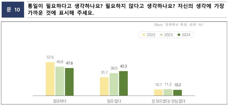 통일부가 4일 교육부와 함께 실시하 '2024년도 학교통일교육 실태조사'를 실시하 결과를 발표했다.(통일부 제공)