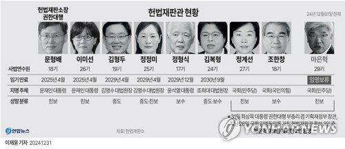 [그래픽] 헌법재판관 현황 - 최상목 대행 헌법재판관 2명 임명 (출처=연합뉴스)