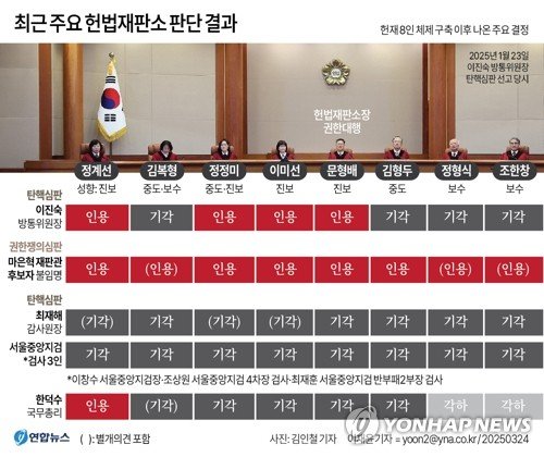 [그래픽] 최근 주요 헌법재판소 판단 결과 (출처=연합뉴스)