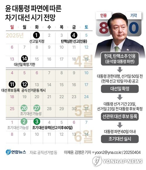 [그래픽] 윤 대통령 파면에 따른 차기 대선 시기 전망 (출처=연합뉴스)