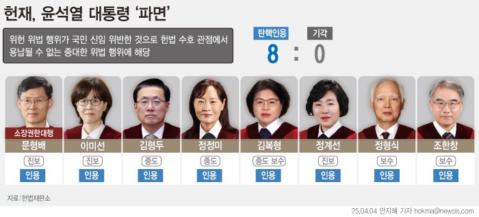 [서울=뉴시스] 헌법재판소가 피청구인 대통령 윤석열을 4일 파면했다. 헌재는 이날 오전 11시 열린 윤 대통령 탄핵심판 사건을 재판관 8명 전원일치 의견으로 "피청구인 대통령 윤석열을 파면한다"고 밝혔다. (그래픽=안지혜 기자) hokma@newsis.com