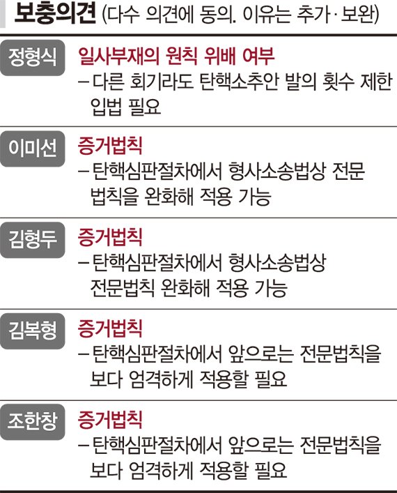 정형식 "탄핵안 발의 횟수 제한 필요" [윤 대통령 파면]