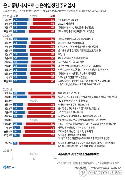 [尹파면] 윤석열 정부 1천60일…계엄 사태로 3년도 못 채우고 단명 자초 (출처=연합뉴스)