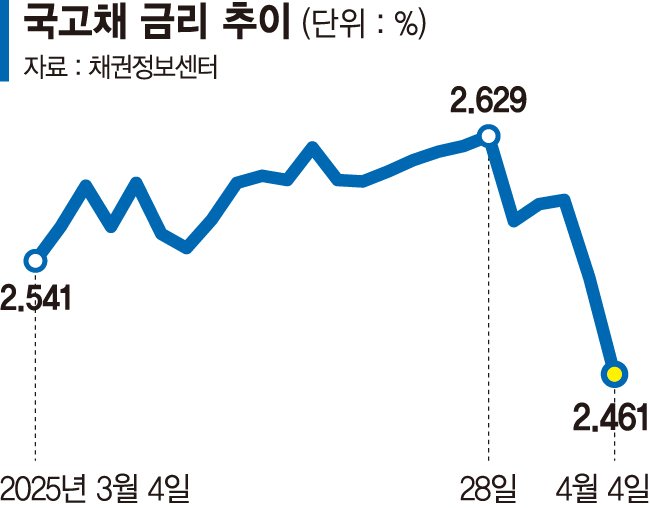 금리상승 압박 커지는 국채시장… 추경 규모에 달렸다