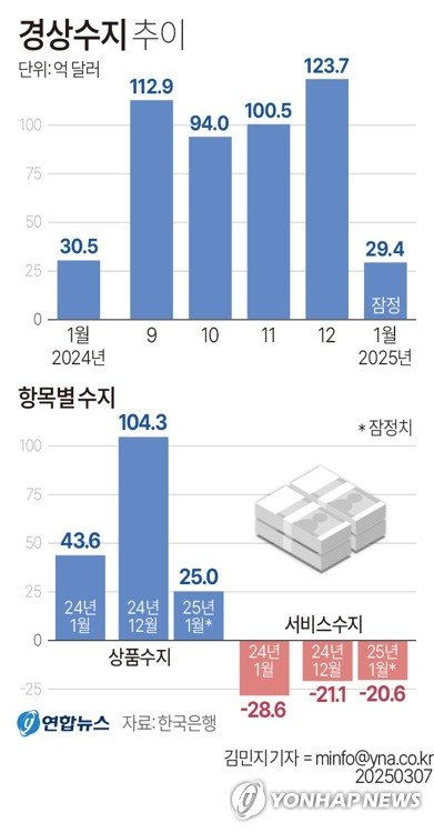 [그래픽] 경상수지 추이 (출처=연합뉴스)