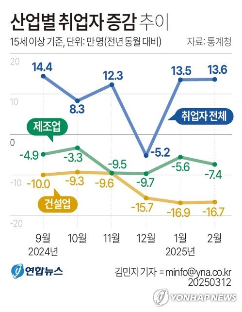 [그래픽] 산업별 취업자 증감 추이 (출처=연합뉴스)