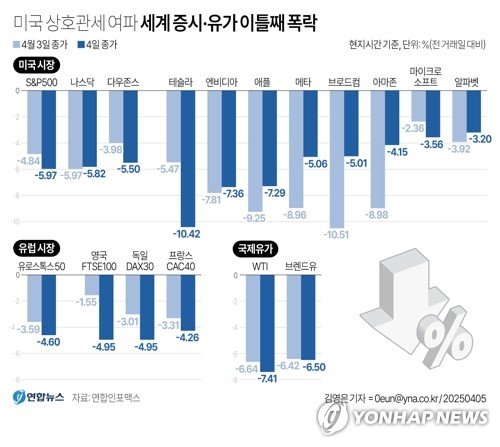 애플 200달러·엔비디아 100달러선 붕괴…테슬라 10% 급락(종합) (출처=연합뉴스)