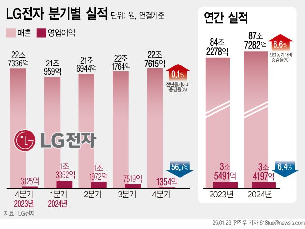 [서울=뉴시스] LG전자는 지난해 연결 기준 매출 87조7282억원, 영업이익 3조4197억원의 확정 실적을 23일 발표했다. 연간 매출은 지난 2022년(82조5215억원) 이후 2년 만에 최대치를 경신했다. 매출에서 역대급 실적을 올렸지만 지난해 연간 영업이익은 전년보다 오히려 6.4% 감소했다. (그래픽=전진우 기자) 618tue@newsis.com