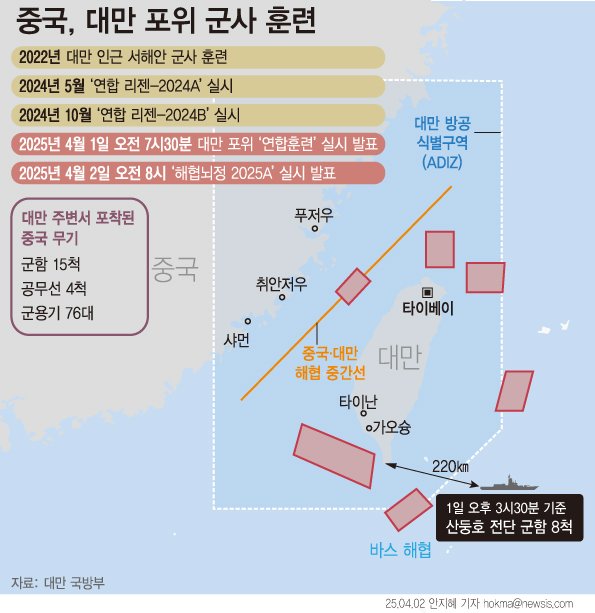 [서울=뉴시스] 중국군은 2일 오후 공식 계정을 통해 '1∼2일 동부전구는 합동 훈련의 여러 임무를 원만히 완료했고 부대의 일체화 합동 작전 능력을 전면적으로 검증했다'고 밝혔다. 동부전구는 앞서 지난 1일 대만 포위 형태의 합동훈련을 시작한다고 발표했다. 이어 2일 오전에는 '대만해협 중부와 남부에서 '해협뇌정(海峽雷霆·천둥)-2025A' 훈련을 실시했다. (그래픽=안지혜 기자) hokma@newsis.com