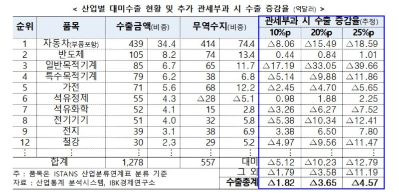 산업별 관세 부과 시 수출 증감률 추정 (출처=연합뉴스)