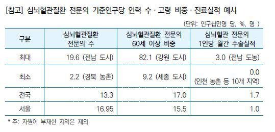 지역 심혈관 전문의 '고령화'…강원 도시 '60세 이상' 100% (출처=연합뉴스)
