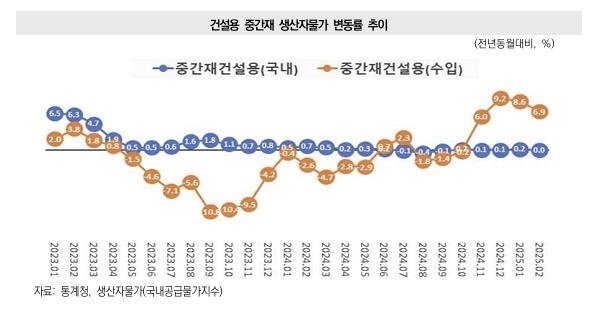 건설용 중간재 생산자물가 변동률 (출처=연합뉴스)