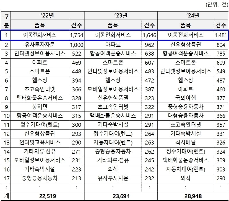 2024년 국민신문고 소비자 상담건수(한국소비자원 제공). 2025.4.6/뉴스1