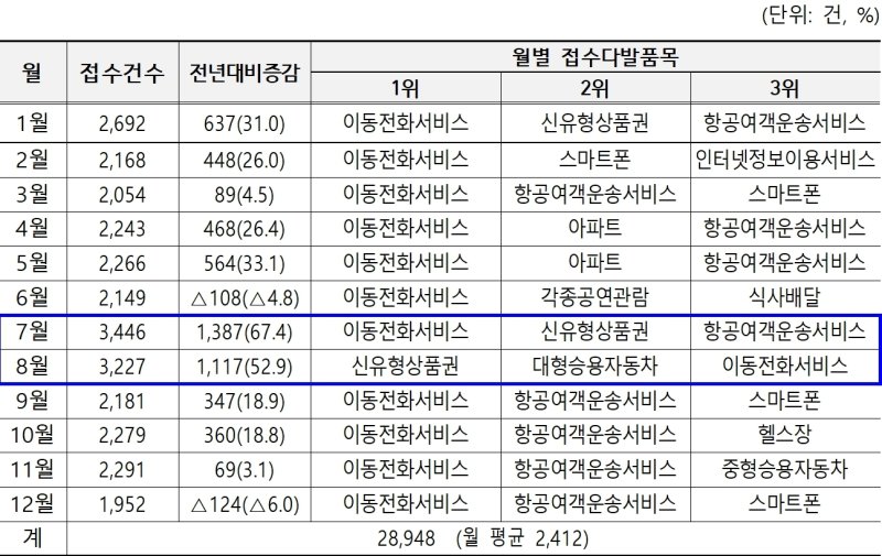 2024년 월별 소비자 상담 접수건수(한국소비자원 제공). 2025.4.6/뉴스1