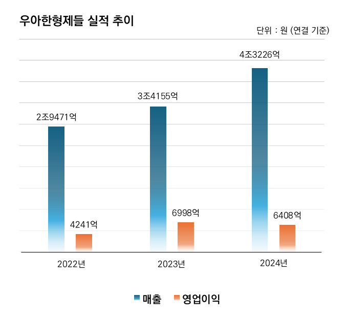 ‘무료 배달’ 경쟁에 실속 빠져...배민 호시절 막 내리나